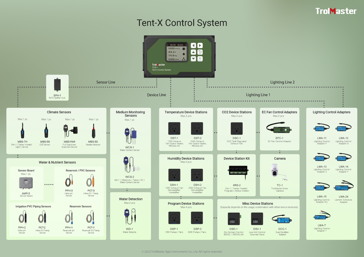 Trolmaster | TCS-1 | Controlador principal del sistema Tent-X |